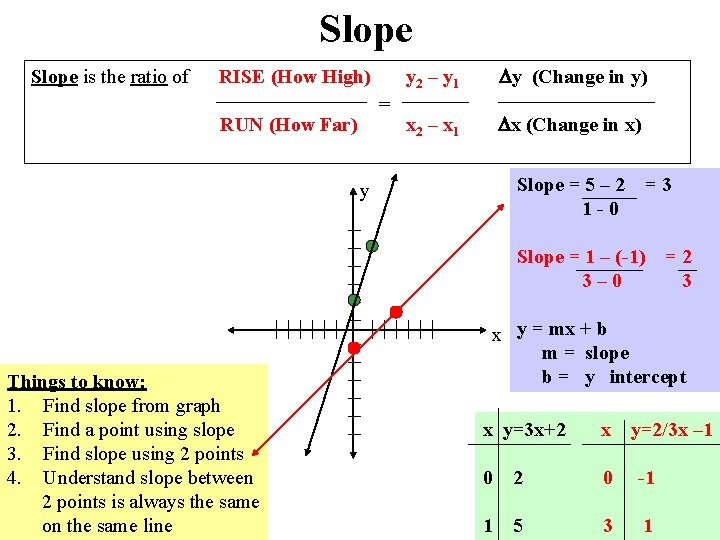 Slope is the ratio of RISE (How High) = RUN (How Far) y 2