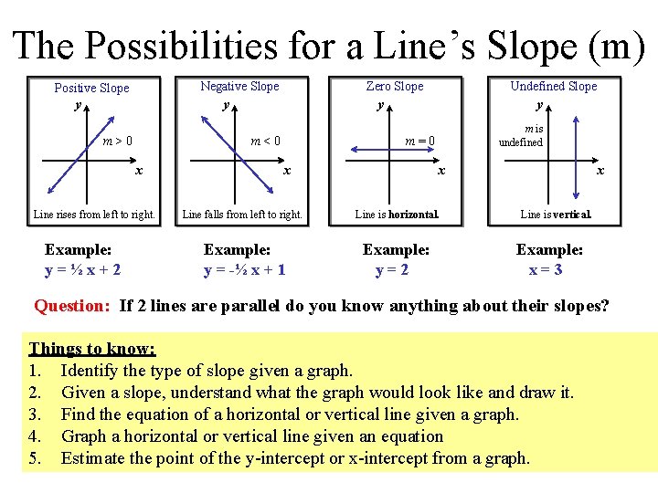 The Possibilities for a Line’s Slope (m) Negative Slope Positive Slope y y m>0