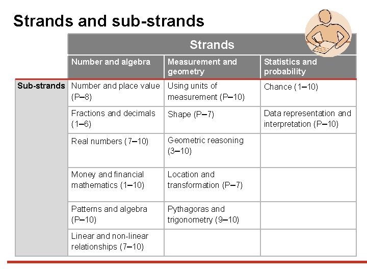 Strands and sub-strands Strands Number and algebra Measurement and geometry Sub-strands Number and place