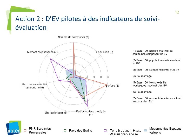 Action 2 : D’EV pilotes à des indicateurs de suiviévaluation Terra Modana – Haute