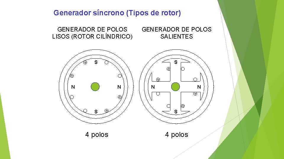 Generador síncrono (Tipos de rotor) GENERADOR DE POLOS LISOS (ROTOR CILÍNDRICO) GENERADOR DE POLOS