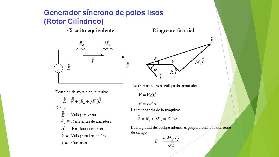 Generador síncrono de polos lisos (Rotor Cilíndrico) Circuito equivalente Diagrama fasorial La referencia es