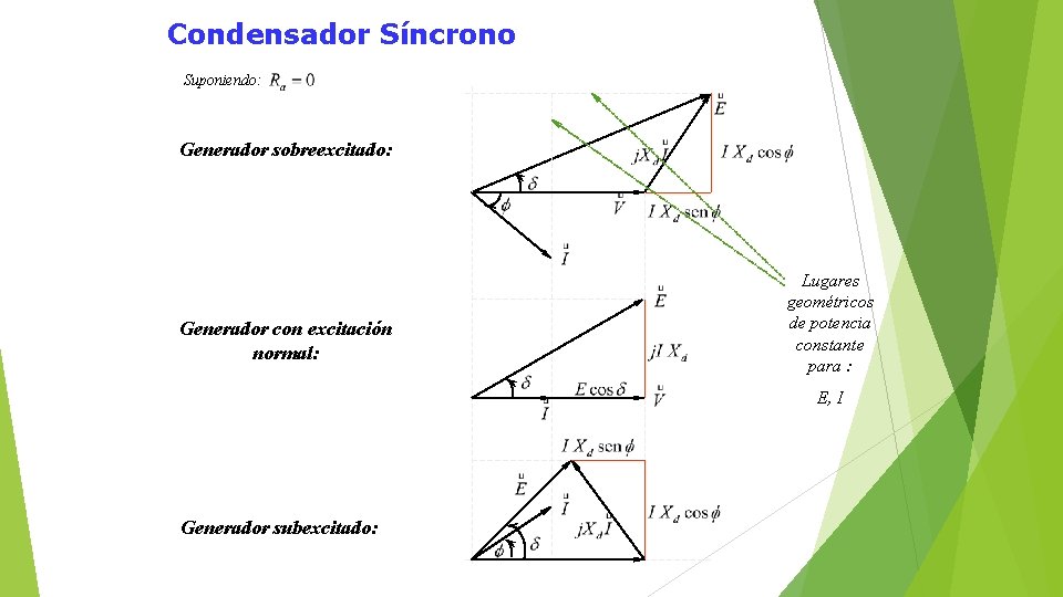 Condensador Síncrono Suponiendo: Generador sobreexcitado: Generador con excitación normal: Lugares geométricos de potencia constante