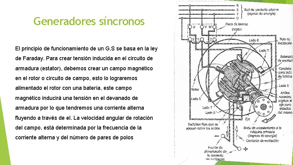 Generadores síncronos El principio de funcionamiento de un G. S se basa en la