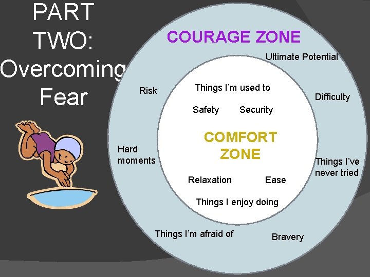 PART TWO: Overcoming Fear COURAGE ZONE Ultimate Potential Risk Things I’m used to Safety