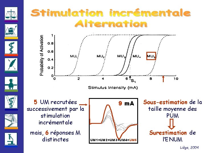 5 UM recrutées successivement par la stimulation incrémentale mais, 6 réponses M distinctes 9