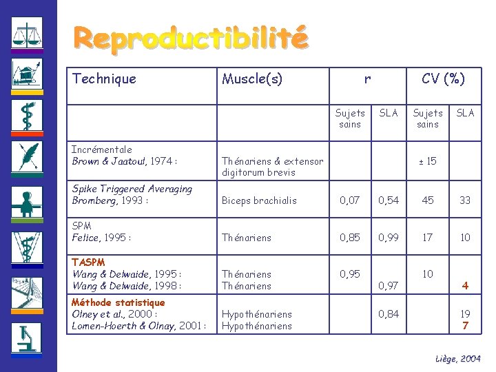 Technique Muscle(s) r Sujets sains Incrémentale Brown & Jaatoul, 1974 : CV (%) SLA