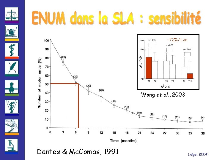 MUNE -72%/1 an Mois Wang et al. , 2003 Dantes & Mc. Comas, 1991