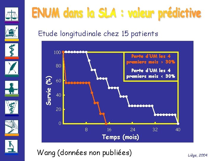 Etude longitudinale chez 15 patients 100 Perte d’UM les 4 premiers mois > 30%