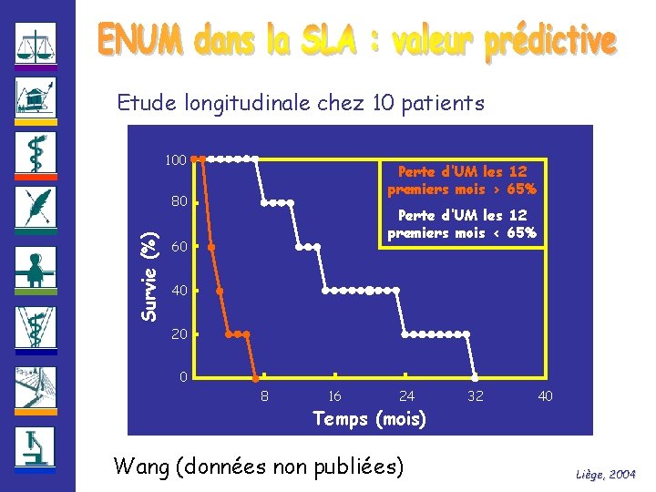 Etude longitudinale chez 10 patients 100 Perte d’UM les 12 premiers mois > 65%