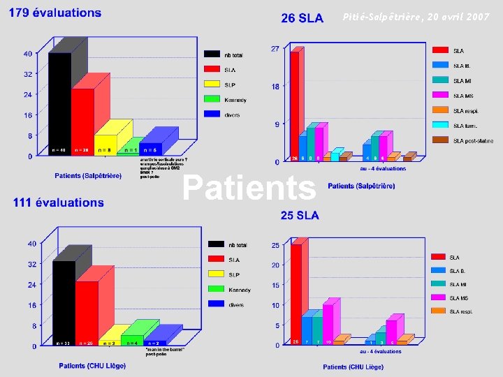 Pitié-Salpêtrière, 20 avril 2007 Patients 