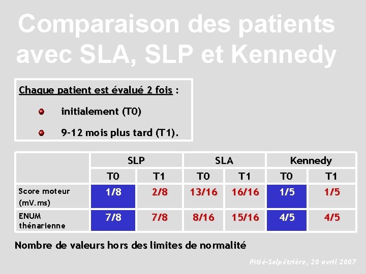 Comparaison des patients avec SLA, SLP et Kennedy Chaque patient est évalué 2 fois