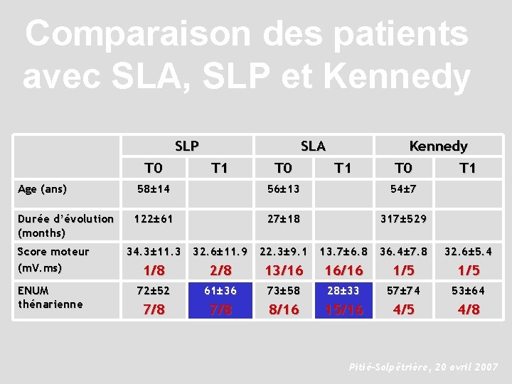 Comparaison des patients avec SLA, SLP et Kennedy SLP T 0 SLA T 1