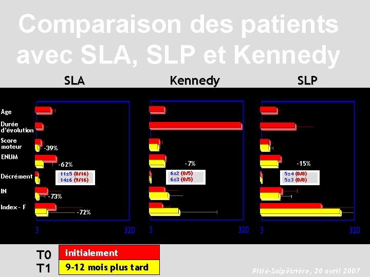 Comparaison des patients avec SLA, SLP et Kennedy SLA Kennedy SLP Age Durée d’évolution