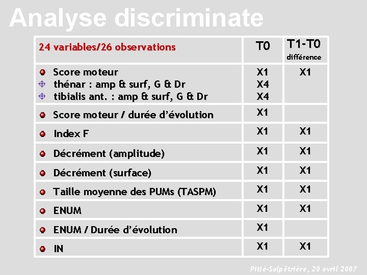 Analyse discriminate T 0 T 1 -T 0 Score moteur thénar : amp &