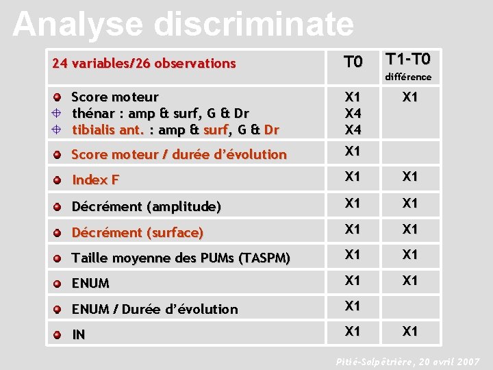 Analyse discriminate T 0 T 1 -T 0 Score moteur thénar : amp &