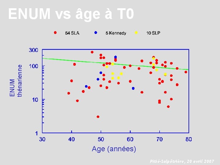 ENUM thénarienne ENUM vs âge à T 0 Age (années) Pitié-Salpêtrière, 20 avril 2007