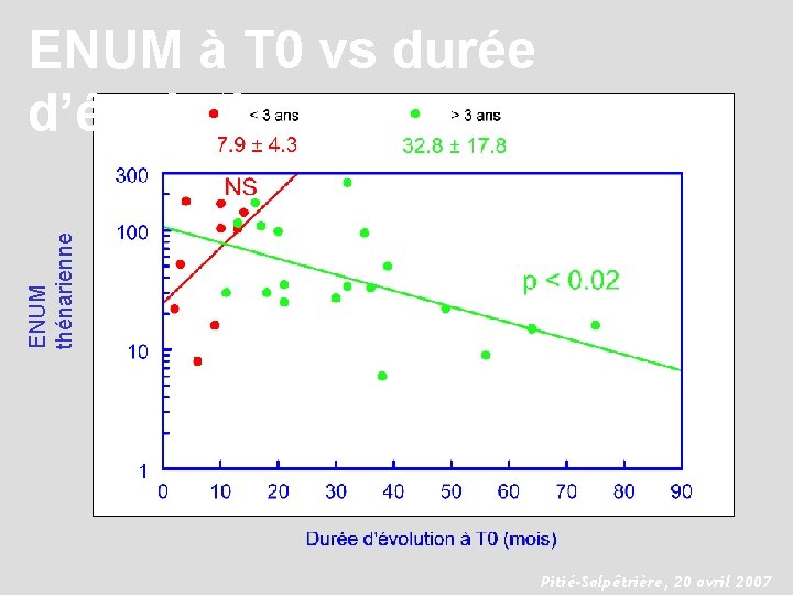 ENUM thénarienne ENUM à T 0 vs durée d’évolution Pitié-Salpêtrière, 20 avril 2007 