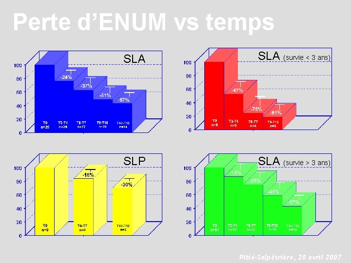 Perte d’ENUM vs temps SLA (survie < 3 ans) SLP SLA (survie > 3