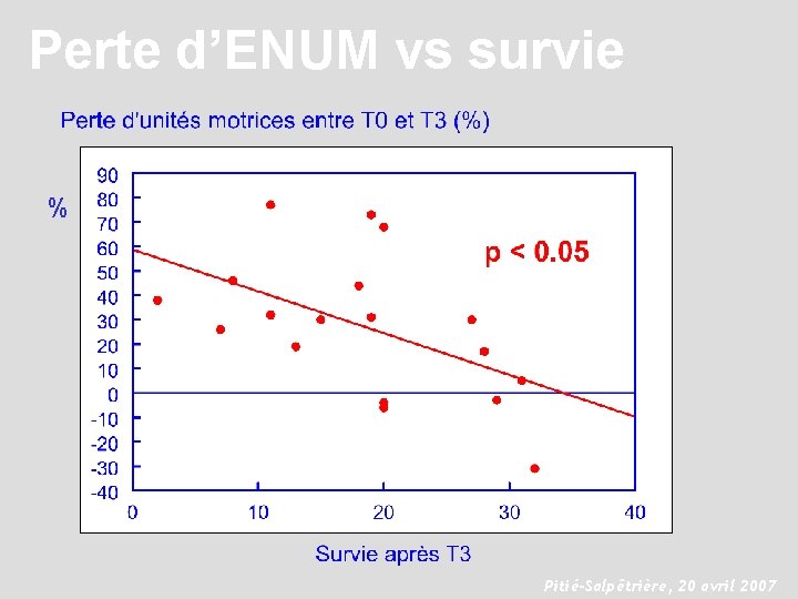 Perte d’ENUM vs survie % Pitié-Salpêtrière, 20 avril 2007 