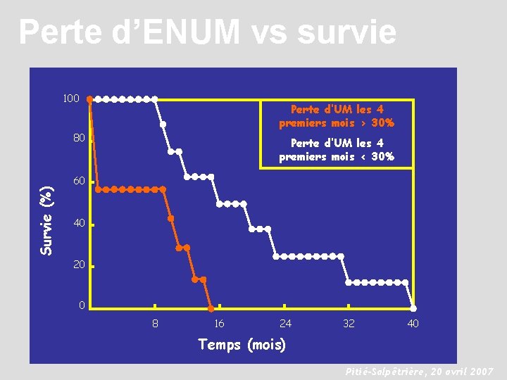 Perte d’ENUM vs survie 100 Perte d’UM les 4 premiers mois > 30% 80