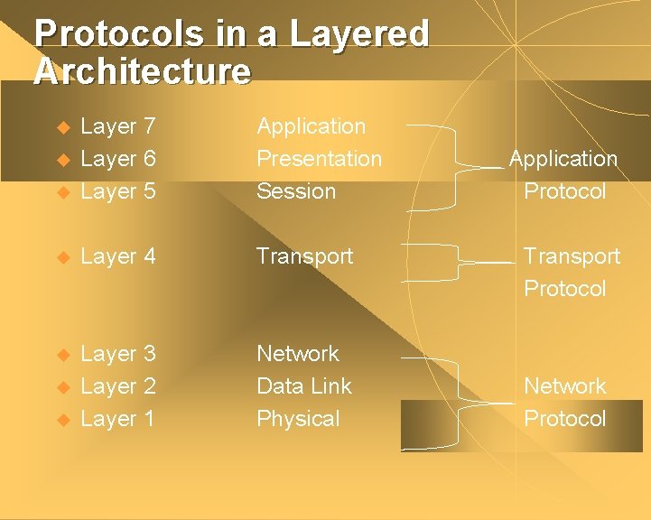 Protocols in a Layered Architecture u Layer 7 Layer 6 Layer 5 Application Presentation