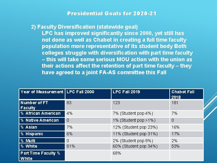 Presidential Goals for 2020 -21 2) Faculty Diversification (statewide goal) LPC has improved significantly