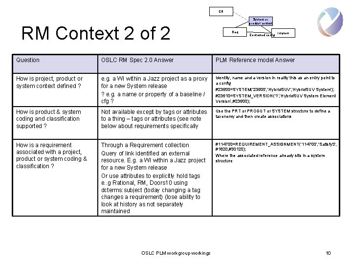 CR RM Context 2 of 2 System or product context Req Controlled config Implem