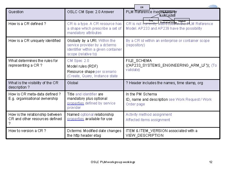 CR Question CM 1 of 2 OSLC CM Spec 2. 0 Answer PLM Reference
