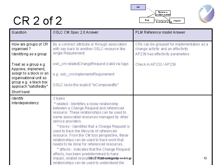 CR CR 2 of 2 System or product context Req Controlled config Implem Question