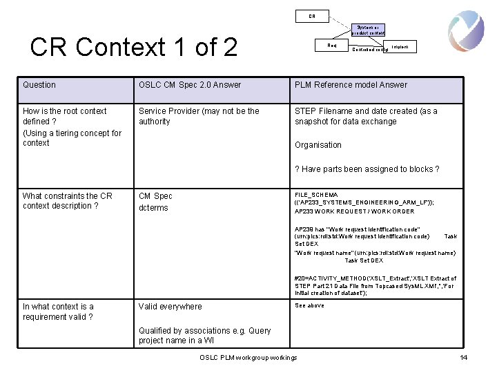 CR System or product context CR Context 1 of 2 Req Controlled config Implem