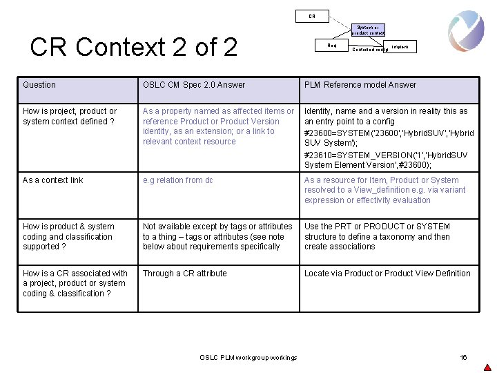 CR CR Context 2 of 2 System or product context Req Controlled config Implem