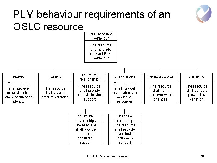 PLM behaviour requirements of an OSLC resource PLM resource behaviour The resource shall provide