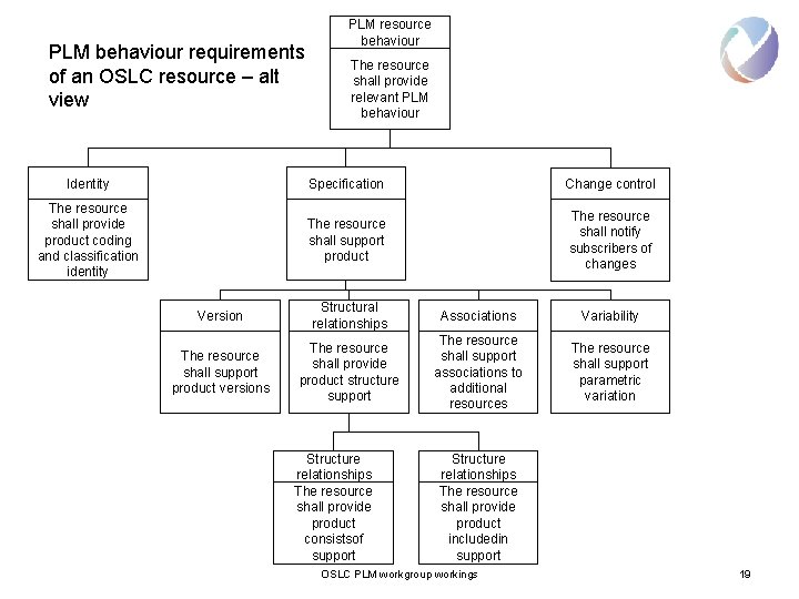 PLM behaviour requirements of an OSLC resource – alt view PLM resource behaviour The