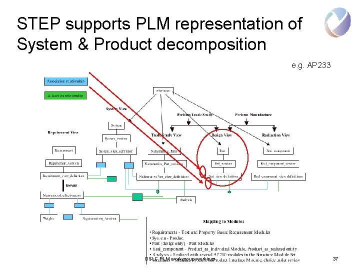 STEP supports PLM representation of System & Product decomposition e. g. AP 233 OSLC