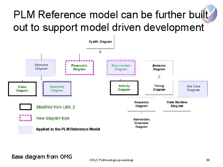 PLM Reference model can be further built out to support model driven development Applied