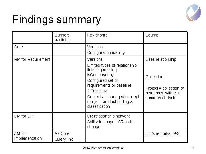 Findings summary Support available Key shortfall Core Versions Configuration identity RM for Requirement Versions