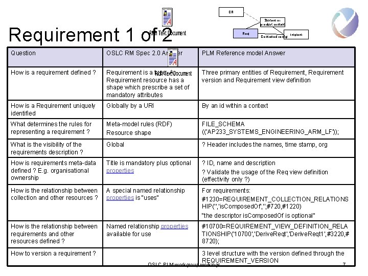 CR System or product context Requirement 1 of 2 Req Controlled config Implem Question