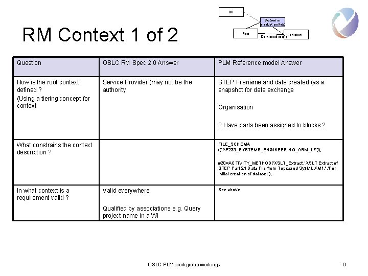 CR System or product context RM Context 1 of 2 Req Controlled config Implem