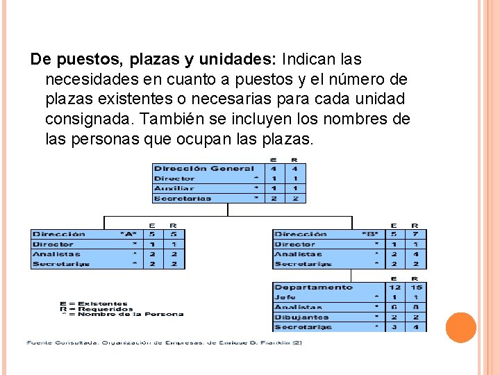 De puestos, plazas y unidades: Indican las necesidades en cuanto a puestos y el