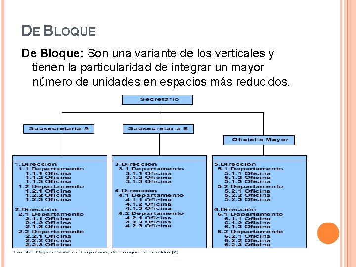 DE BLOQUE De Bloque: Son una variante de los verticales y tienen la particularidad