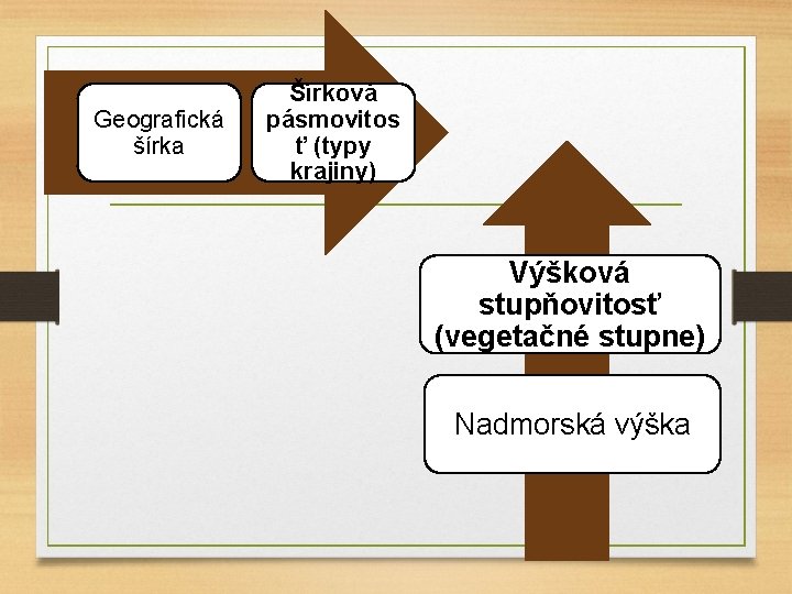 Geografická šírka Šírková pásmovitos ť (typy krajiny) Výšková stupňovitosť (vegetačné stupne) Nadmorská výška 