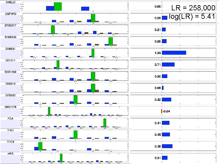 LR = 258, 000 log(LR) = 5. 41 Paternity 