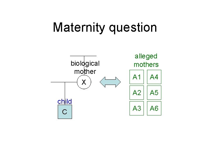 Maternity question biological mother X child C alleged mothers A 1 A 4 A