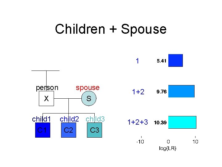 Children + Spouse 1 person X child 1 C 1 spouse S child 2