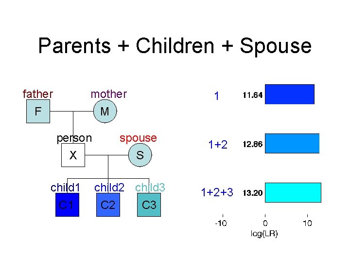Parents + Children + Spouse father F mother M person X child 1 C