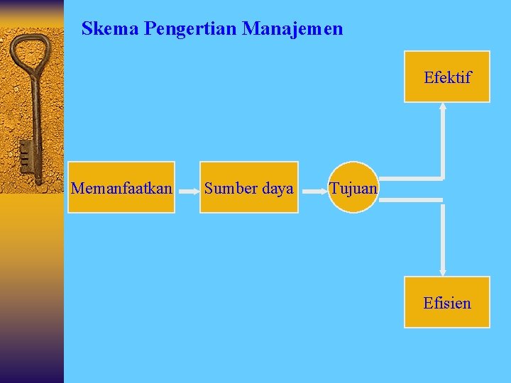 Skema Pengertian Manajemen Efektif Memanfaatkan Sumber daya Tujuan Efisien 