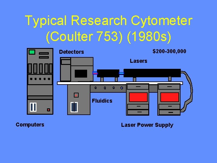 Typical Research Cytometer (Coulter 753) (1980 s) $200 -300, 000 Detectors Lasers Fluidics Computers