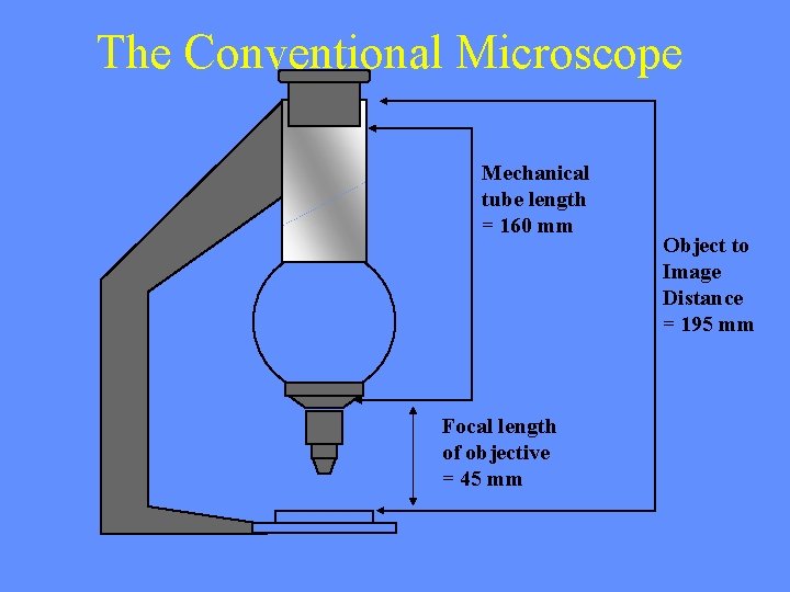The Conventional Microscope Mechanical tube length = 160 mm Focal length of objective =