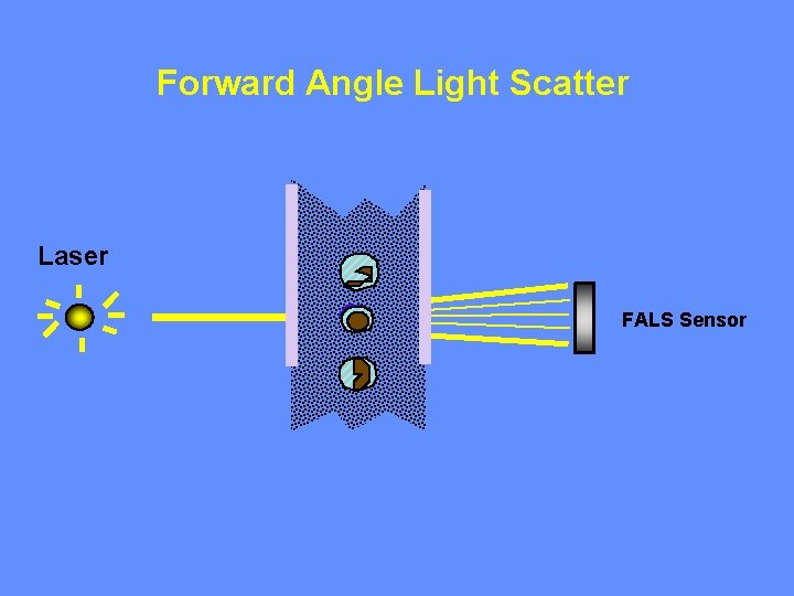 Forward Angle Light Scatter Laser FALS Sensor 